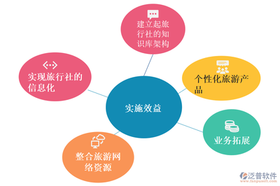 旅行社ERP 數字化賦能，高效經營旅行社業務