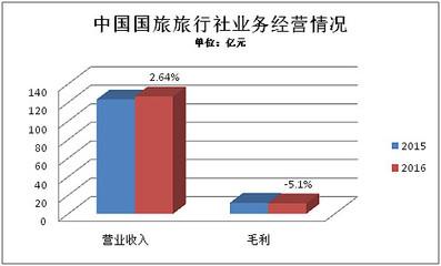 2016年旅行社公眾公司成績單 盈利能力哪家強(qiáng)？