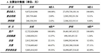光明與伊利2014年半年報(bào)利潤表簡要分析 營收增速與營收規(guī)模對比