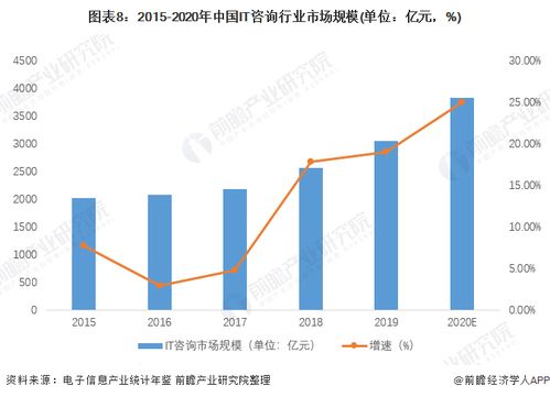 預(yù)見(jiàn)2022 中國(guó)IT咨詢(xún)行業(yè)全景圖譜，解析市場(chǎng)規(guī)模、競(jìng)爭(zhēng)格局與發(fā)展趨勢(shì)